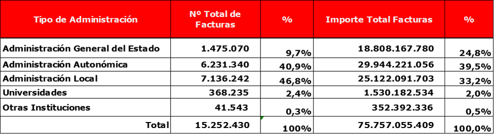 *Nota: Origen de los datos: Indicadores DataOBSAE - Dirección de Tecnologías de la Información y las Comunicaciones del Ministerio de Hacienda y Administraciones Públicas.